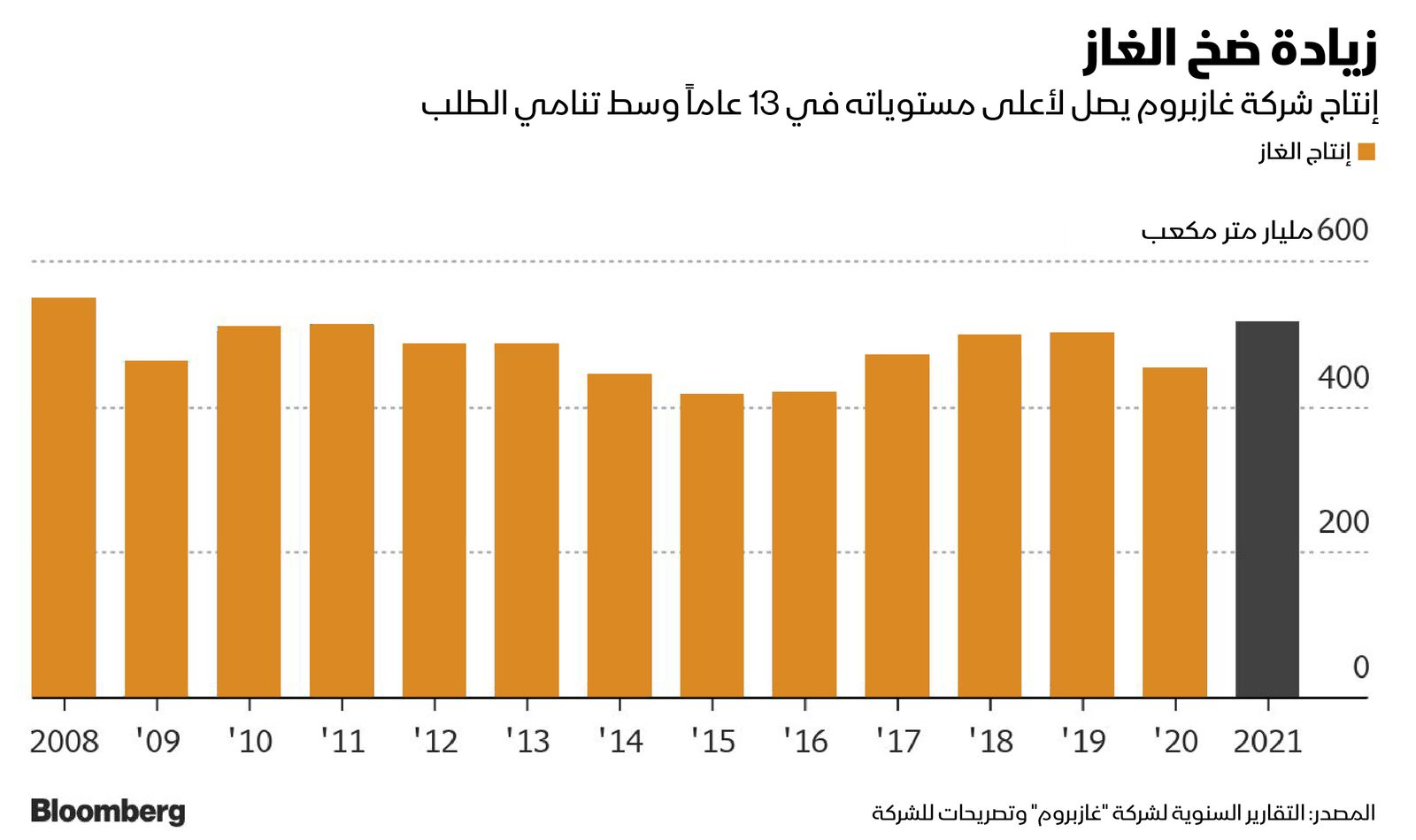 المصدر: بلومبرغ