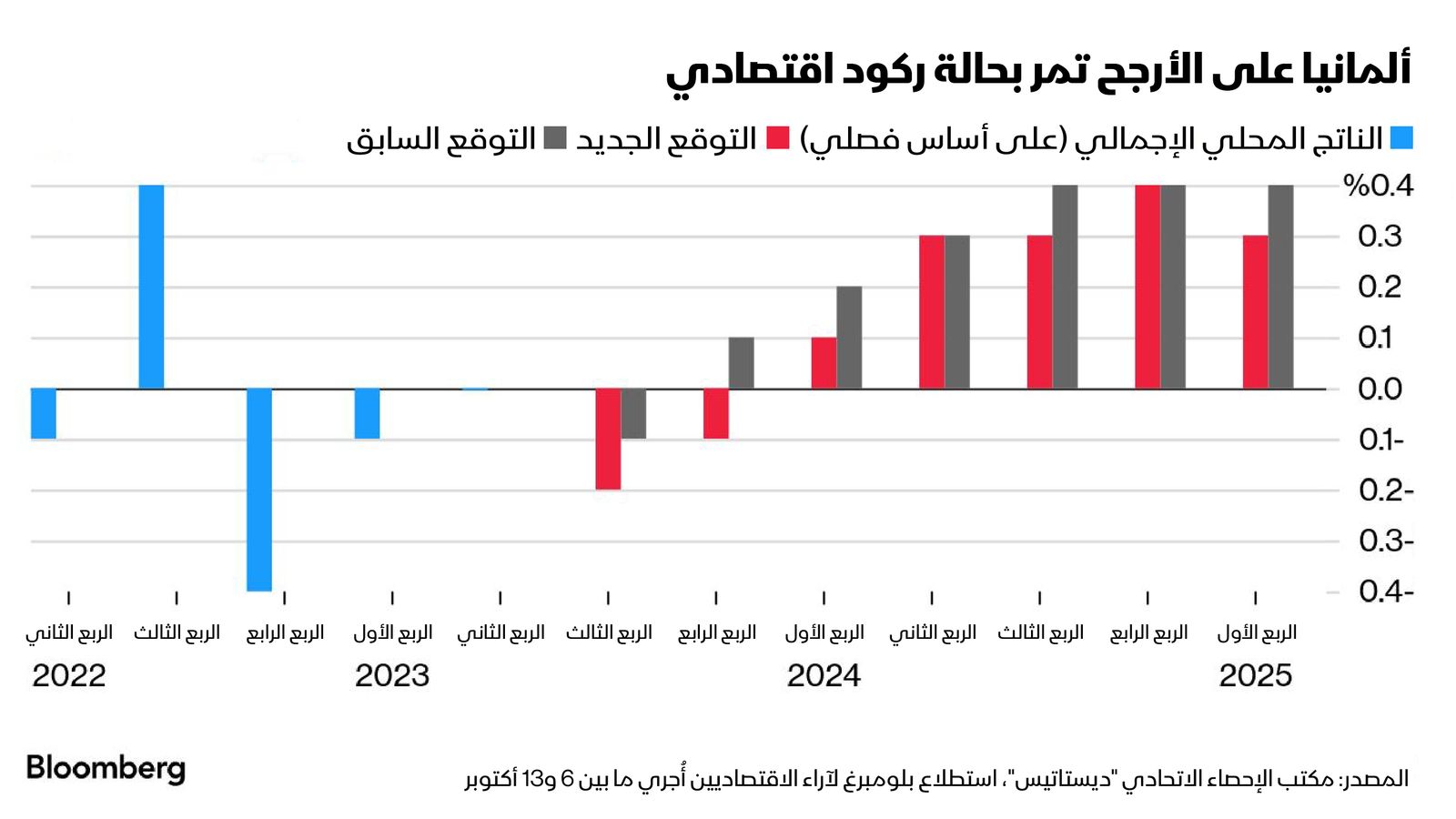 المصدر: بلومبرغ