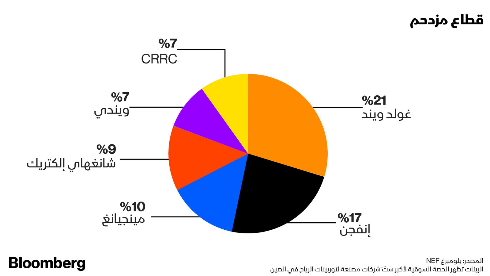 المصدر: بلومبرغ