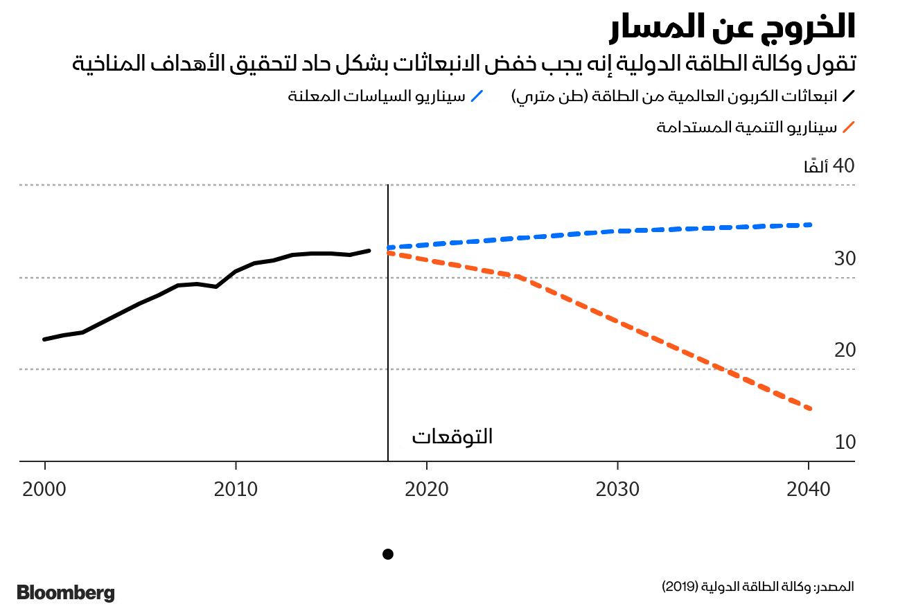 المصدر: بلومبرغ