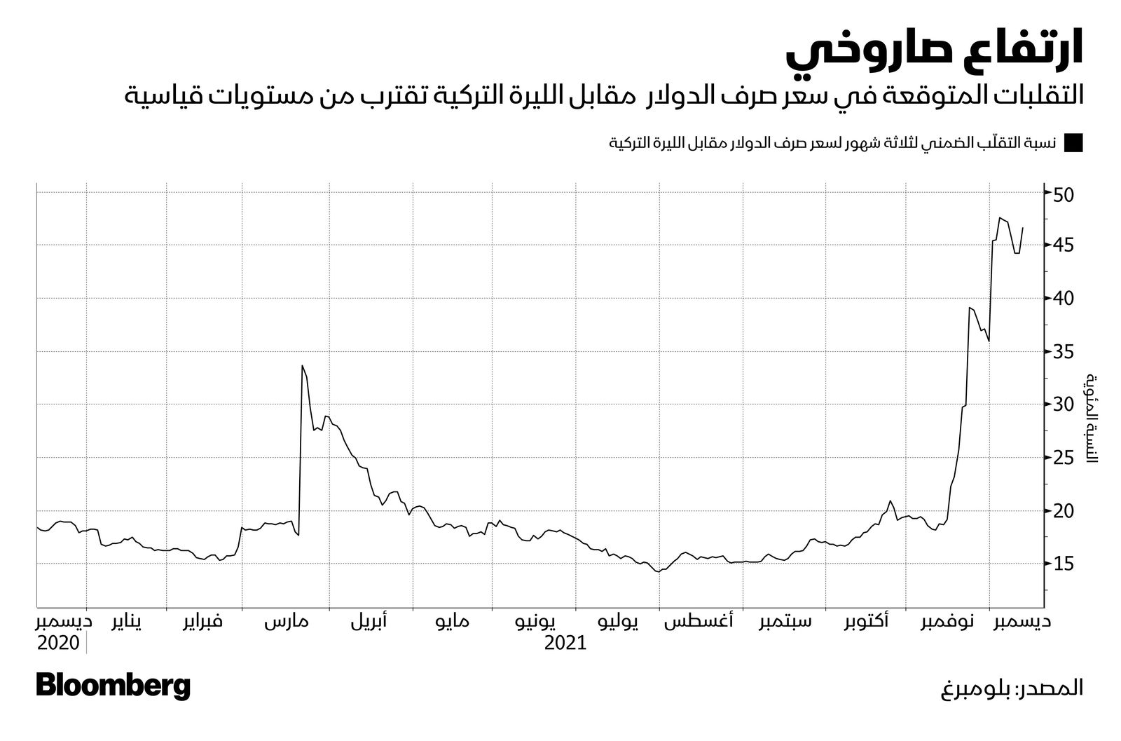 المصدر: بلومبرغ