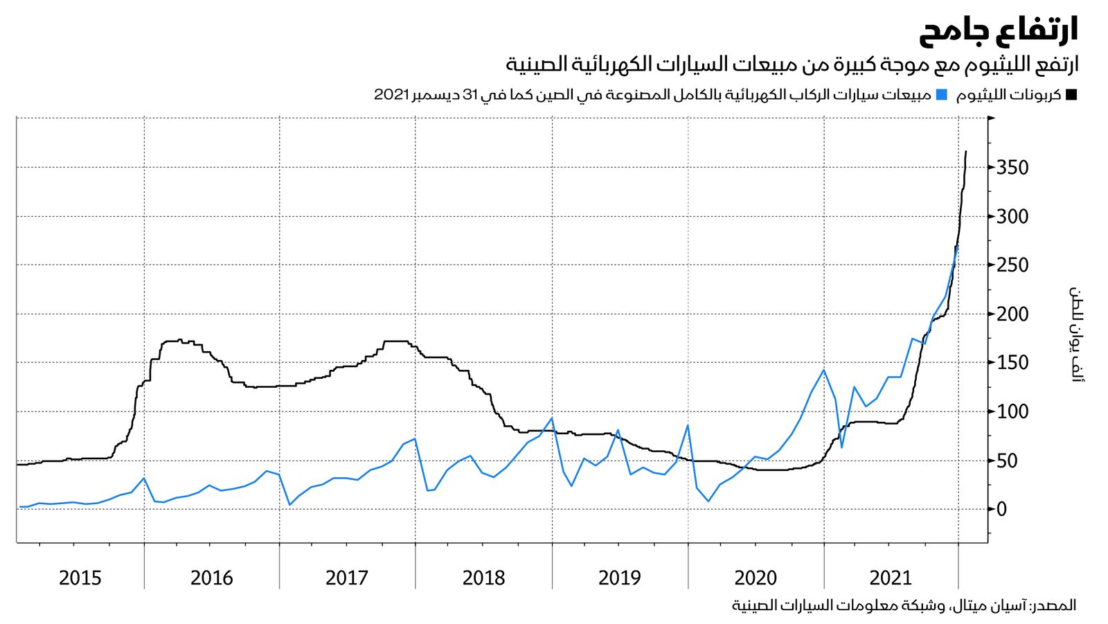 المصدر: بلومبرغ