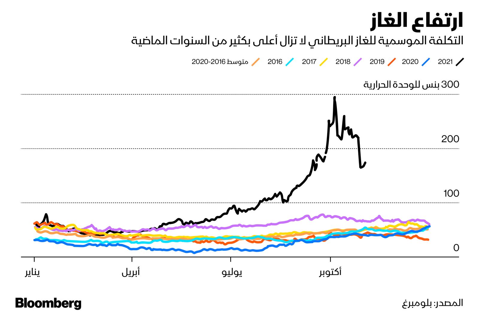 المصدر: بلومبرغ