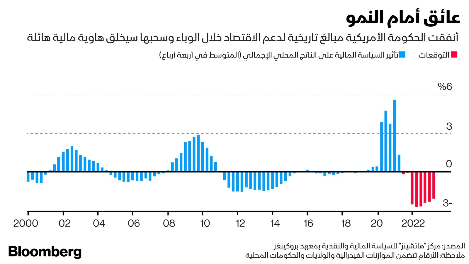 المصدر: بلومبرغ