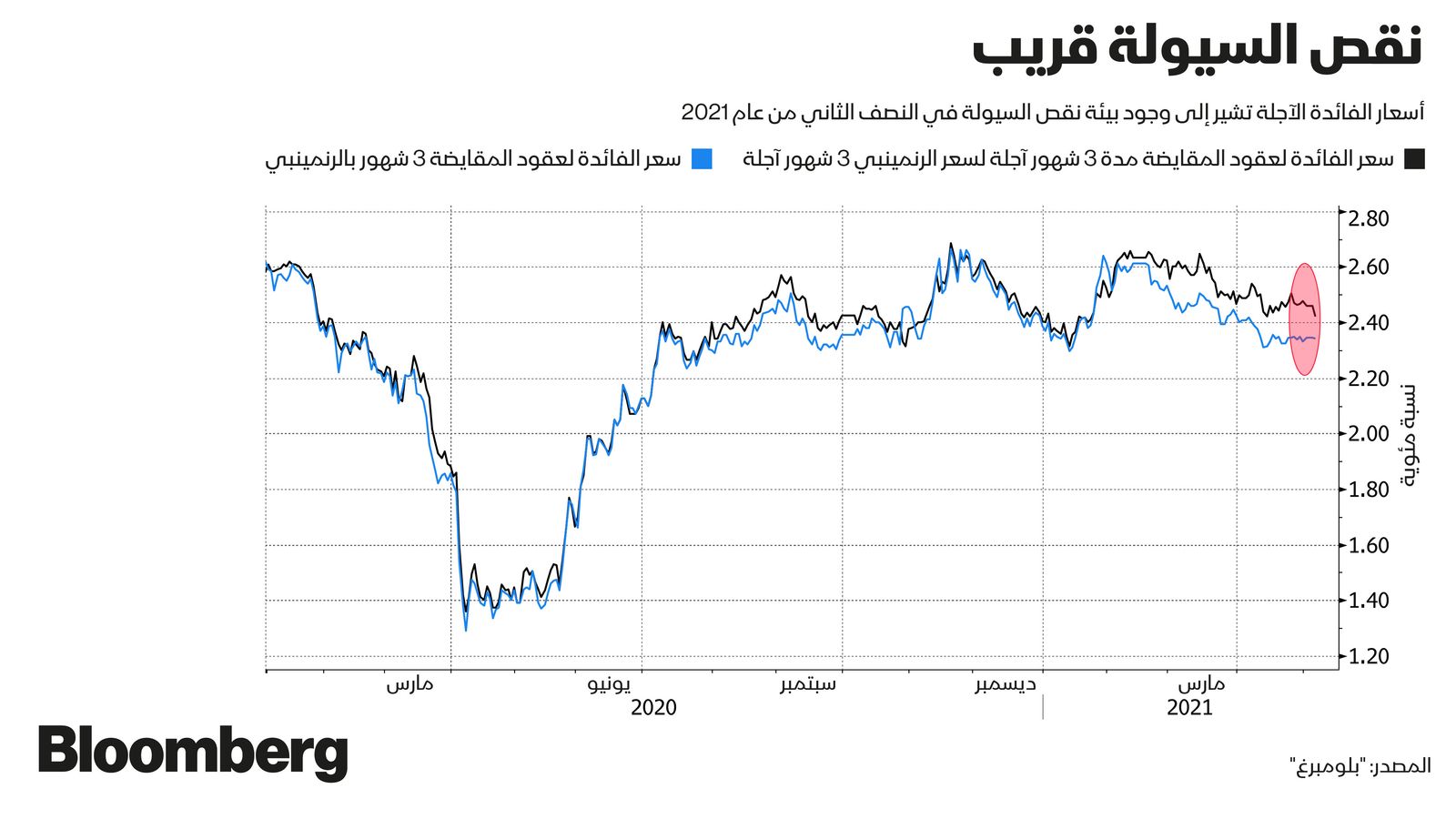 المصدر: بلومبرغ 