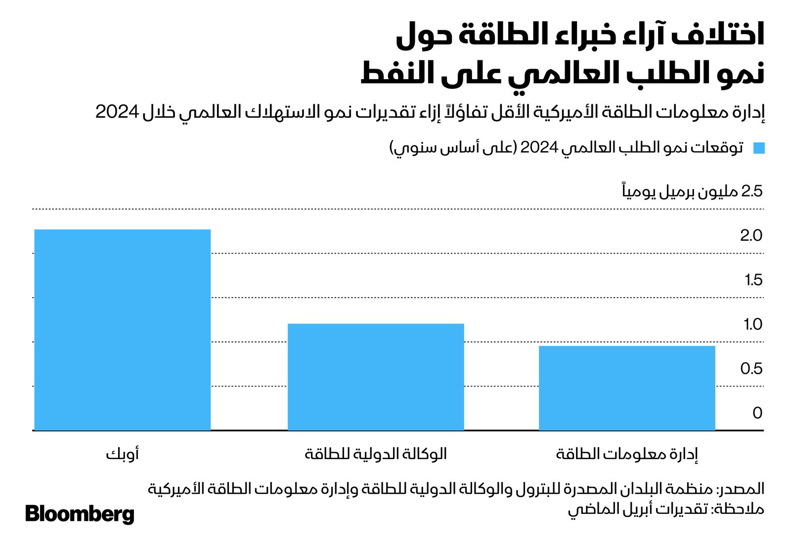 المصدر: بلومبرغ