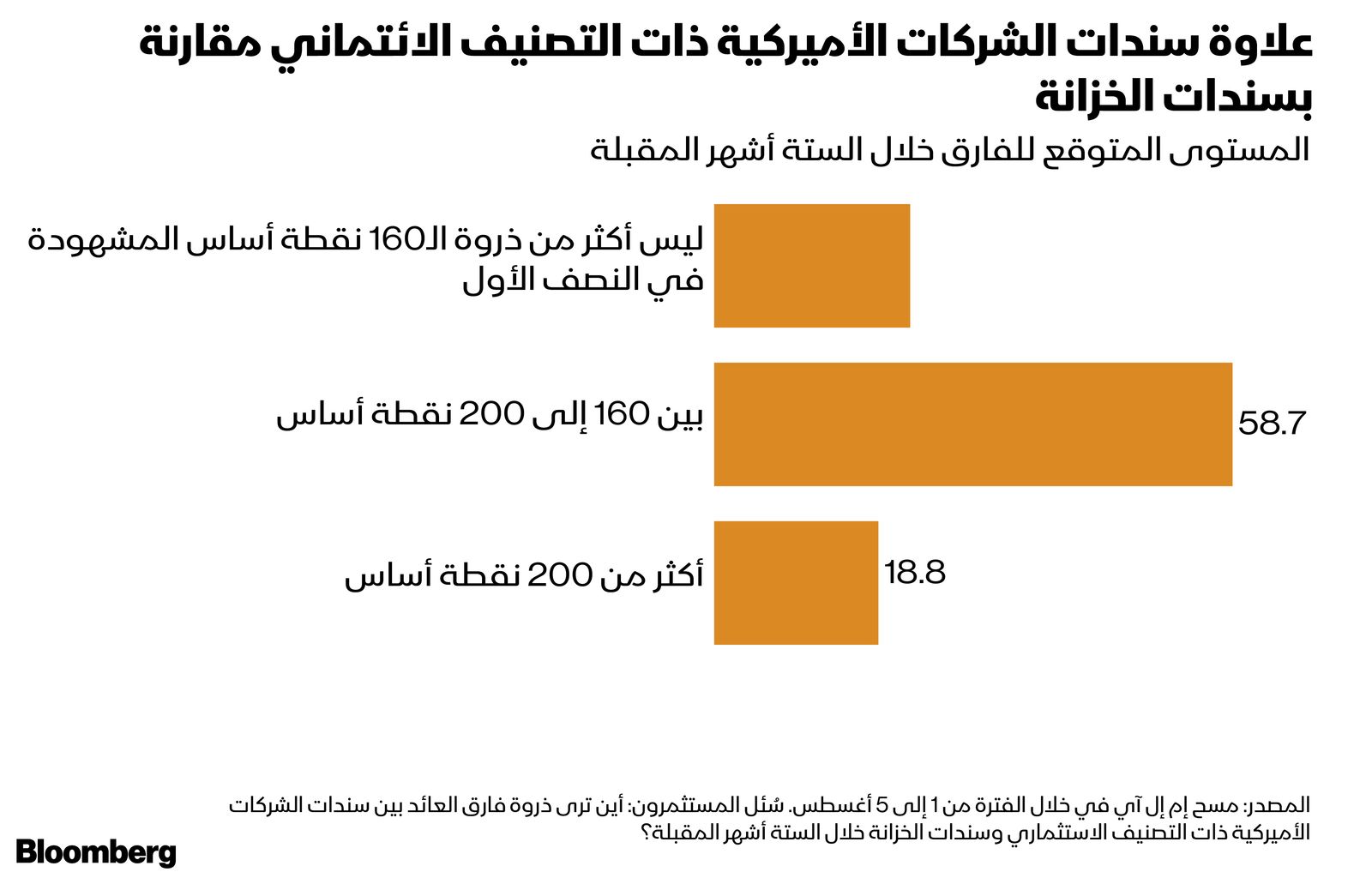 المصدر: بلومبرغ