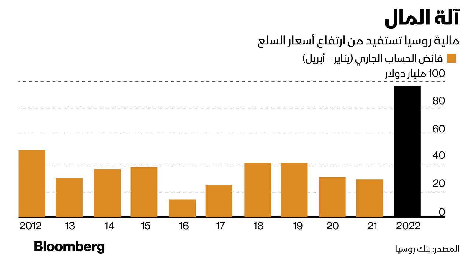 المصدر: بلومبرغ