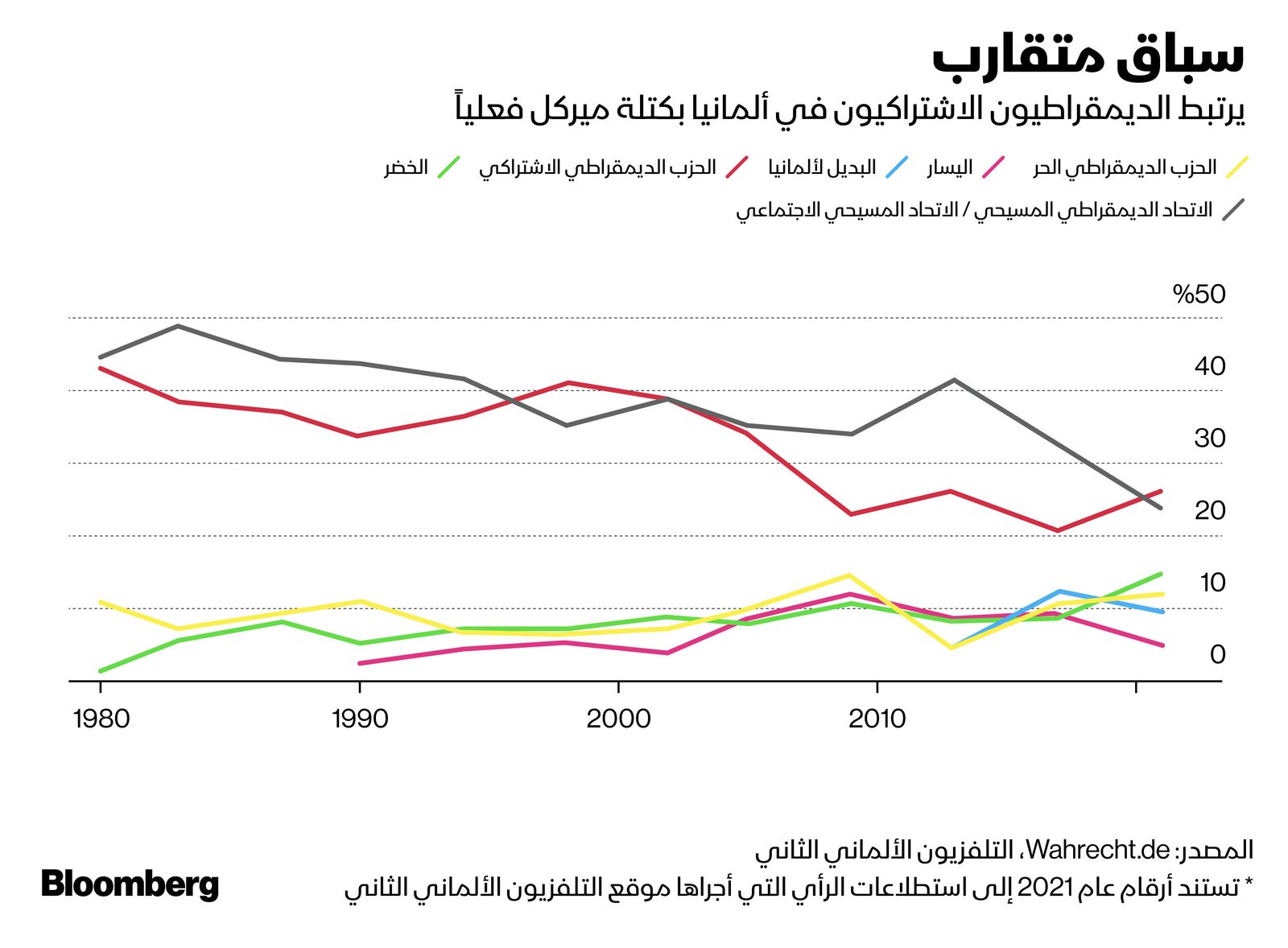 المصدر: بلومبرغ