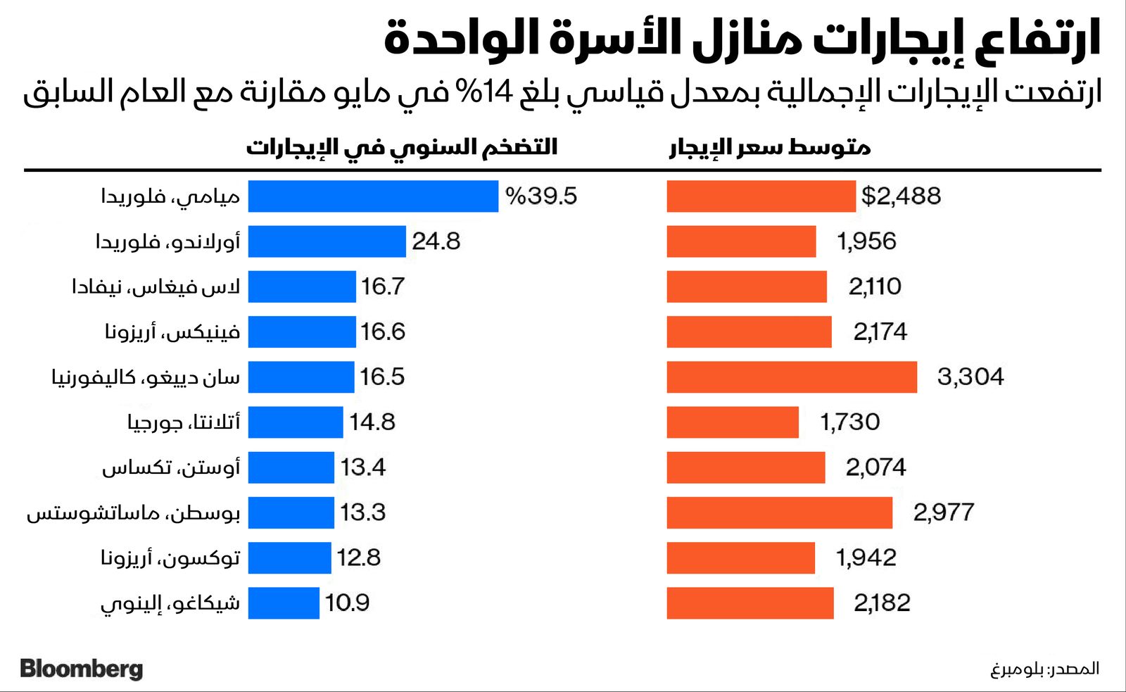 المصدر: بلومبرغ