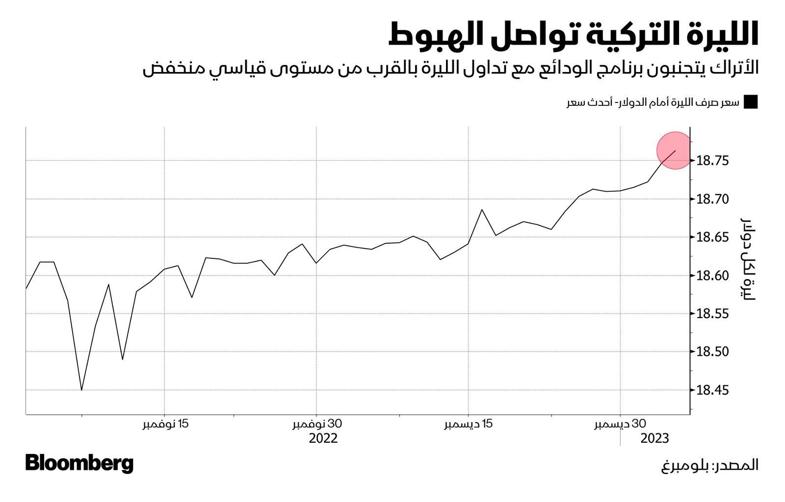 المصدر: بلومبرغ