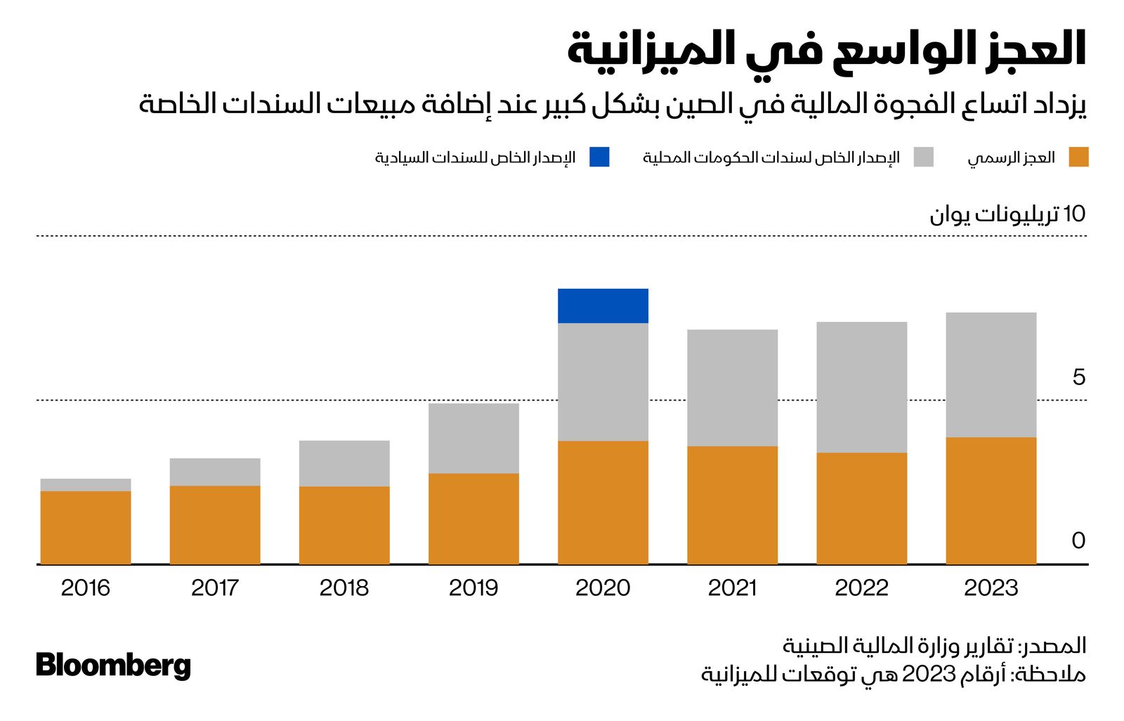 المصدر: بلومبرغ
