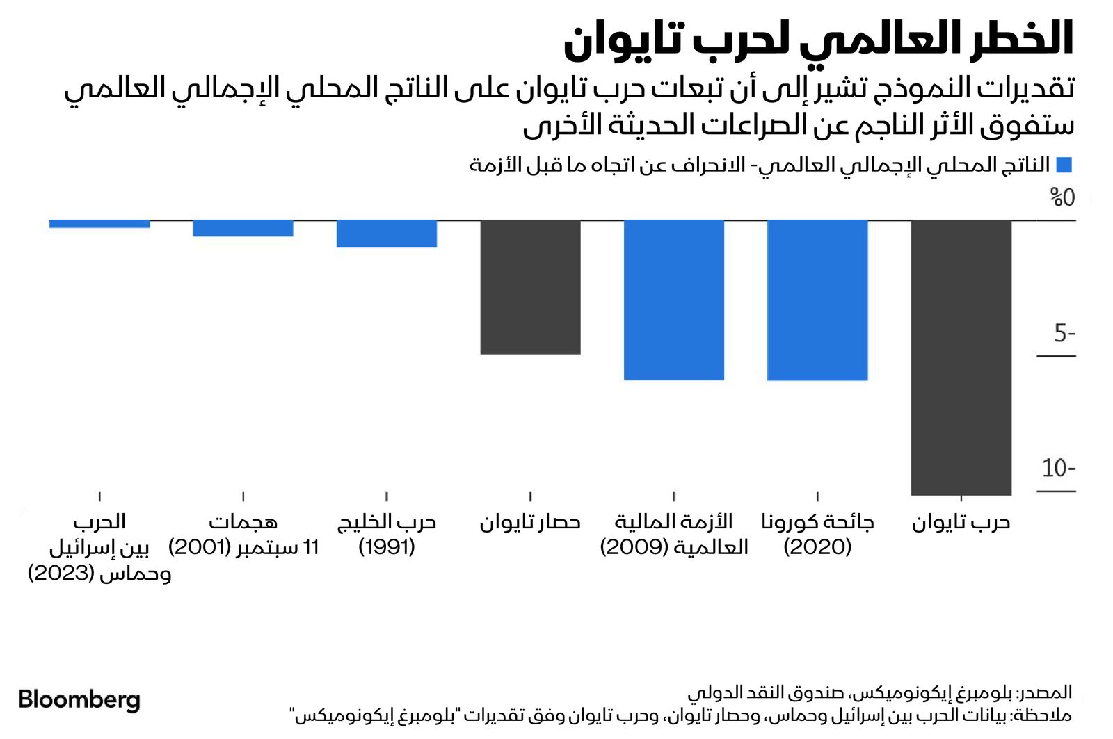 المصدر: بلومبرغ