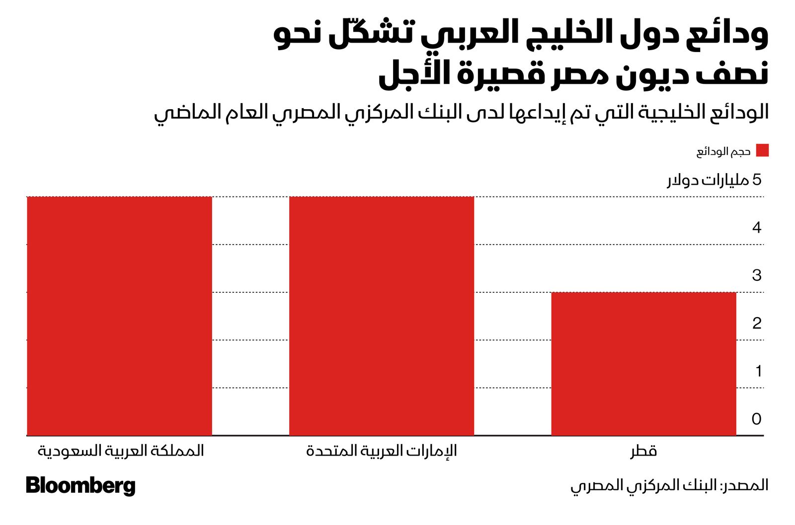 المصدر: بلومبرغ