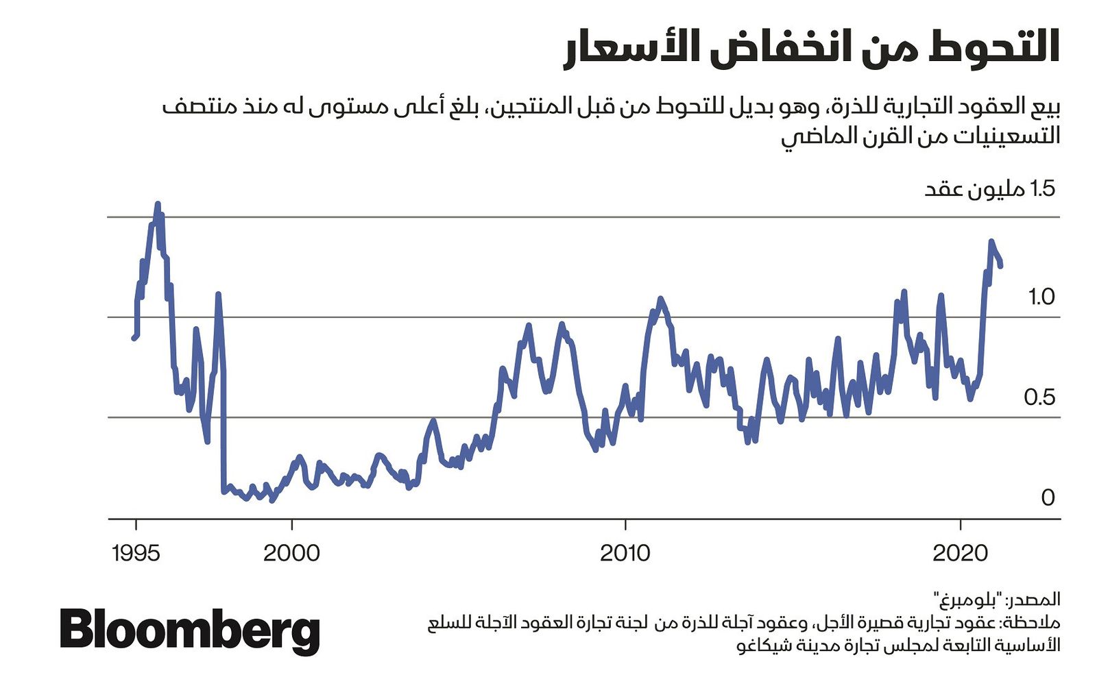 المصدر: بلومبرغ