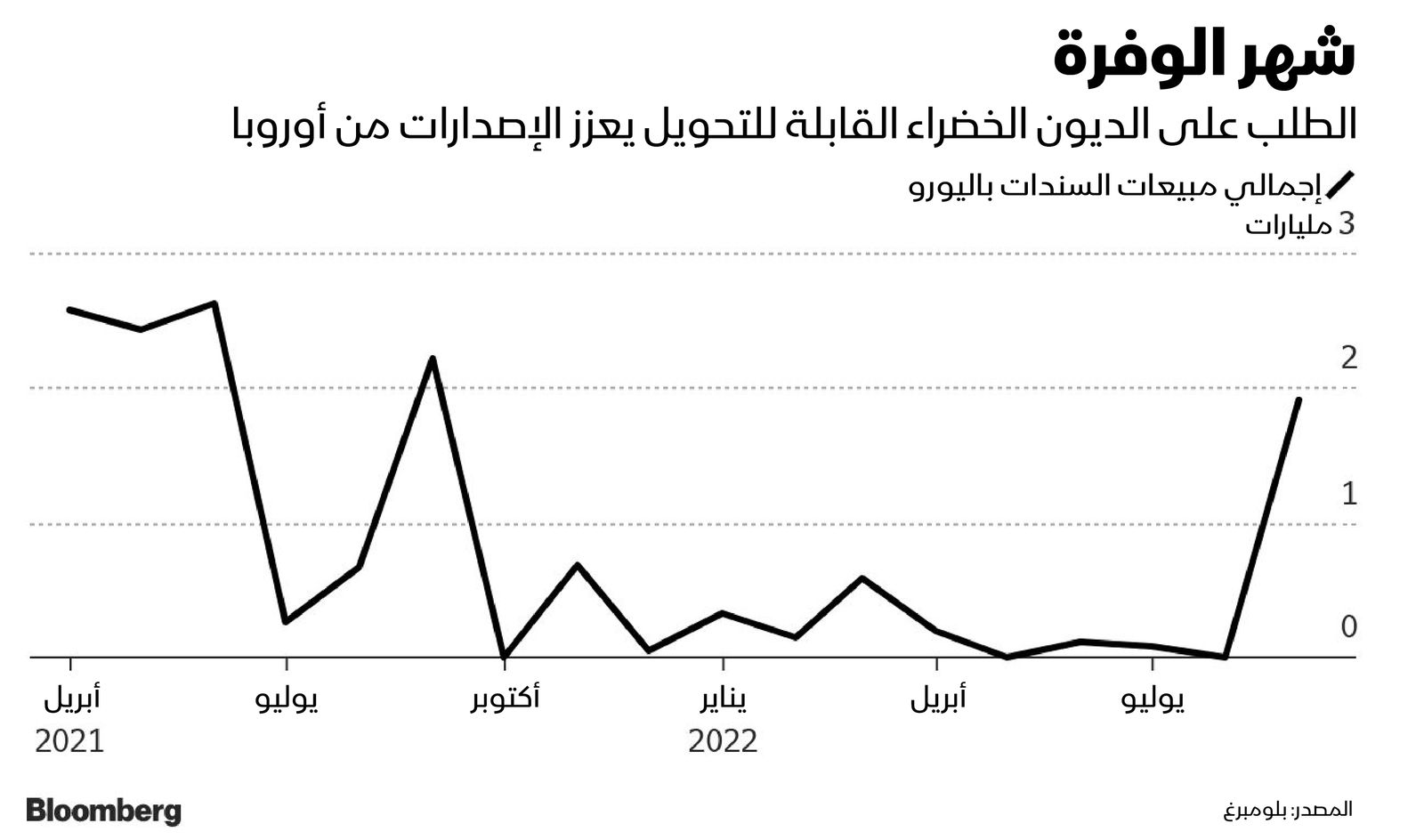 المصدر: بلومبرغ