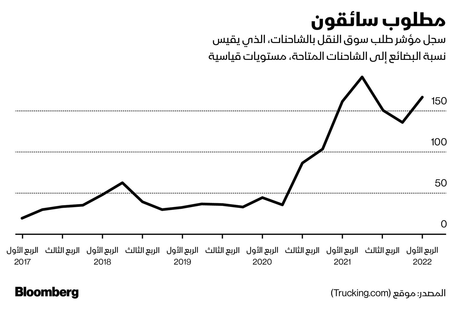 المصدر: بلومبرغ