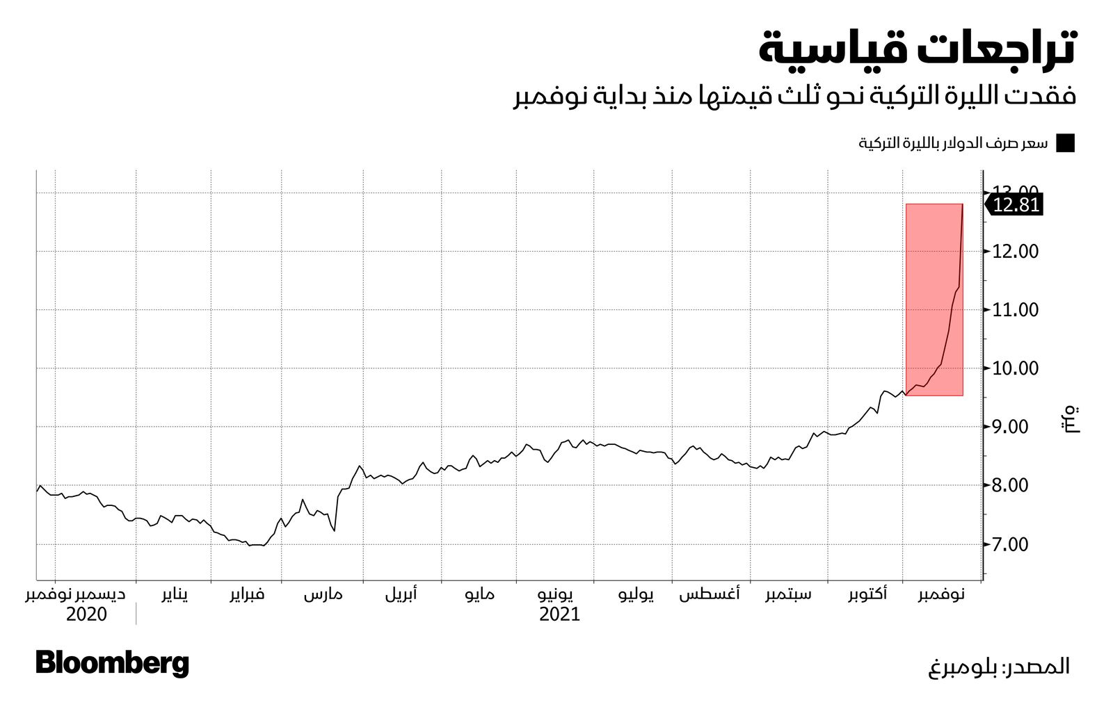 المصدر: بلومبرغ