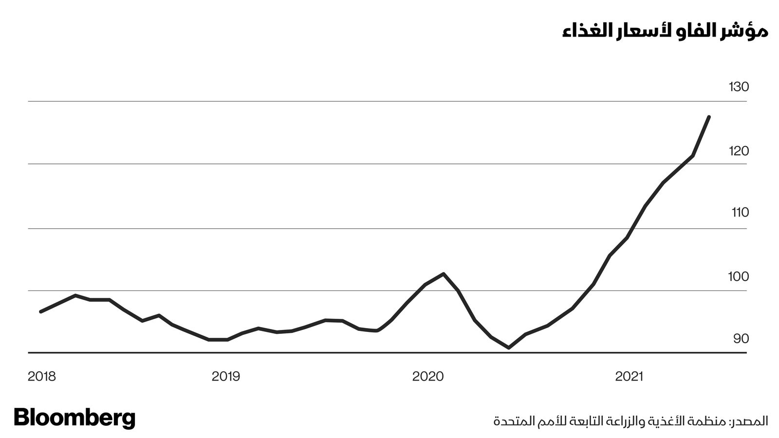 المصدر: بلومبرغ