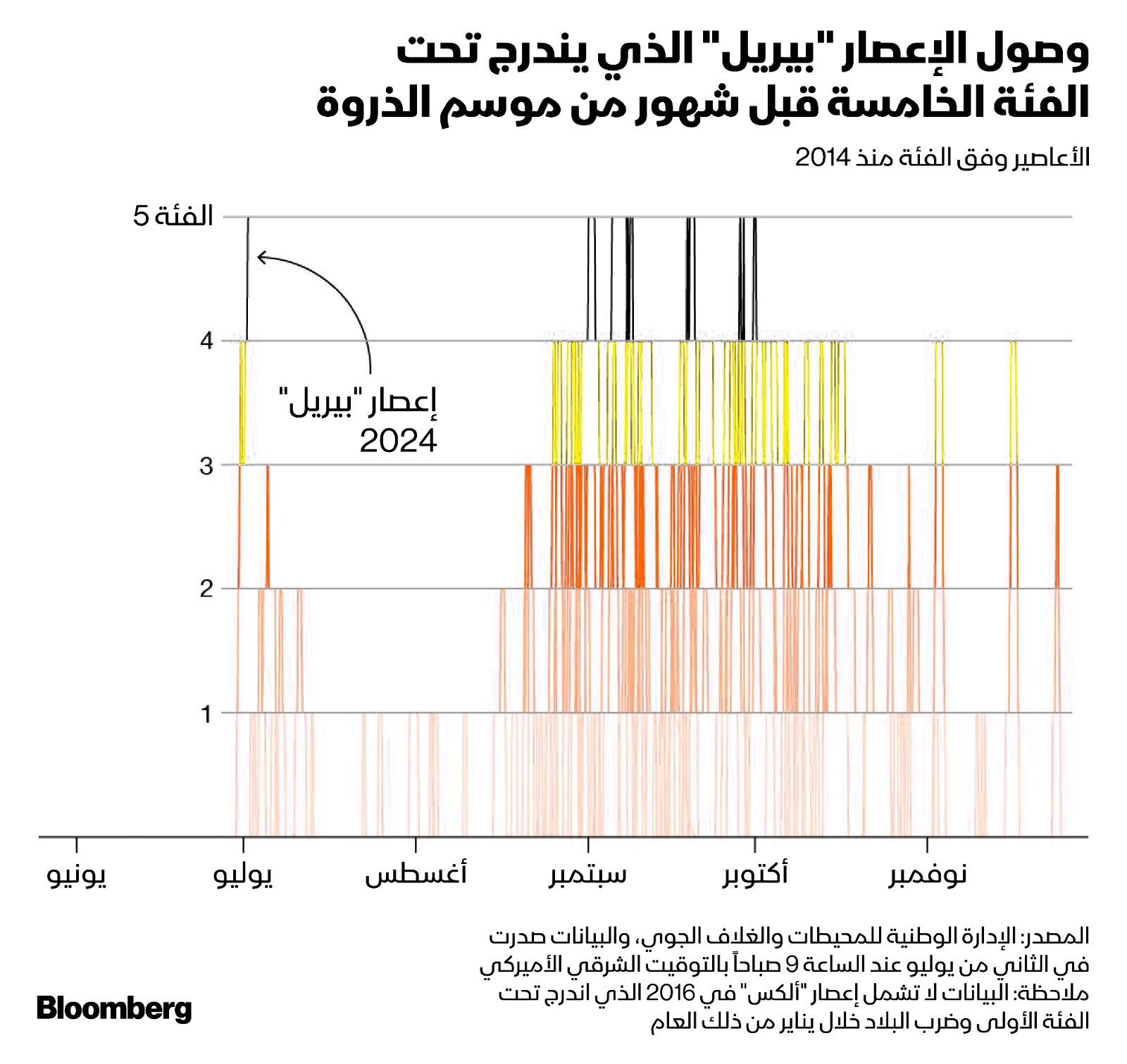 تجاوزت سرعة الإعصار 