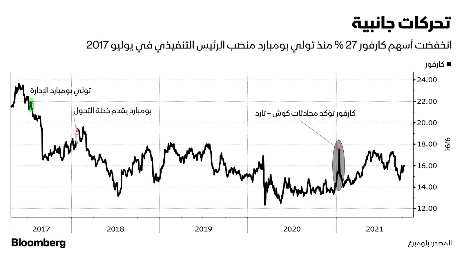 المصدر: بلومبرغ