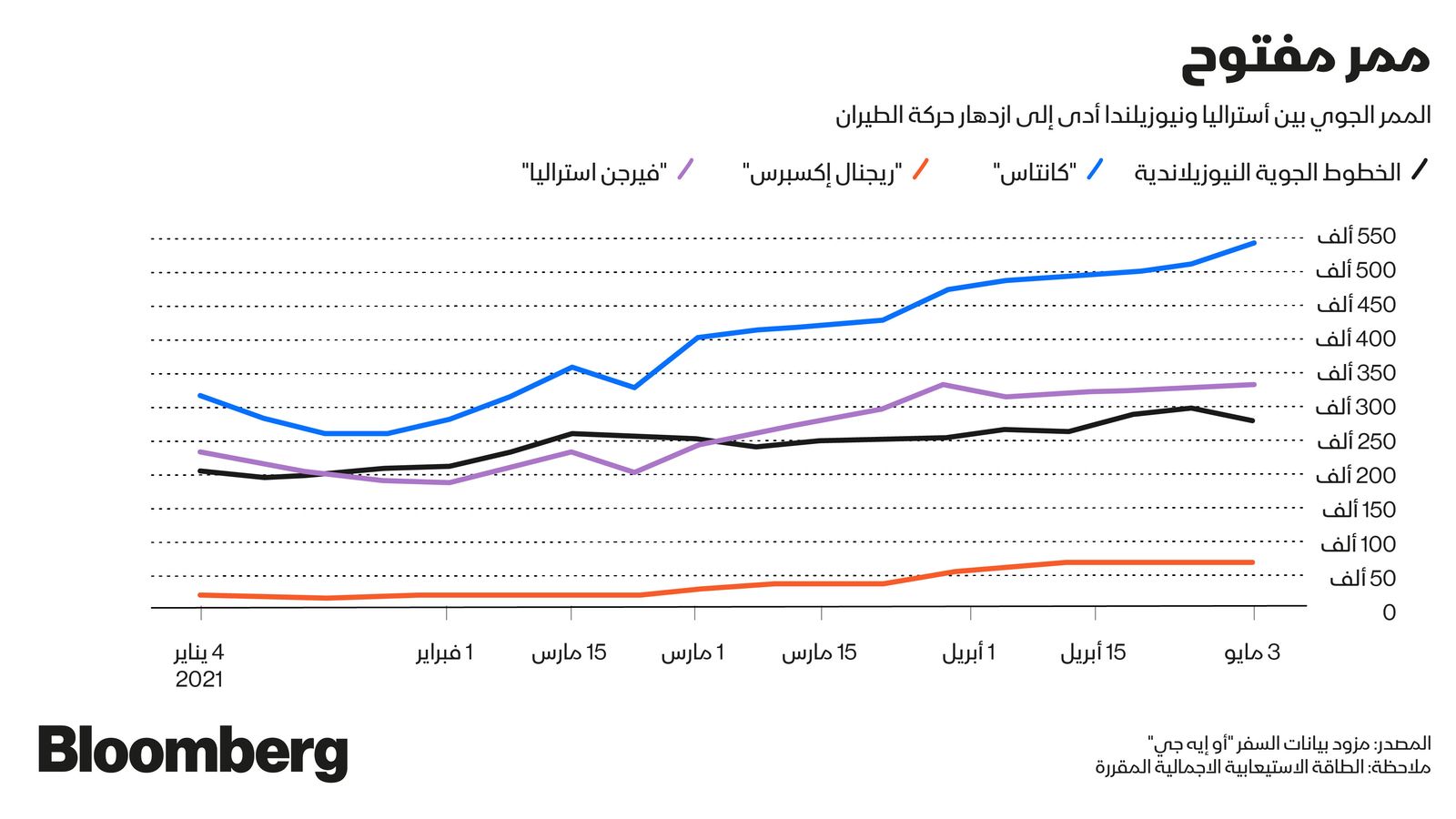 المصدر: بلومبرغ