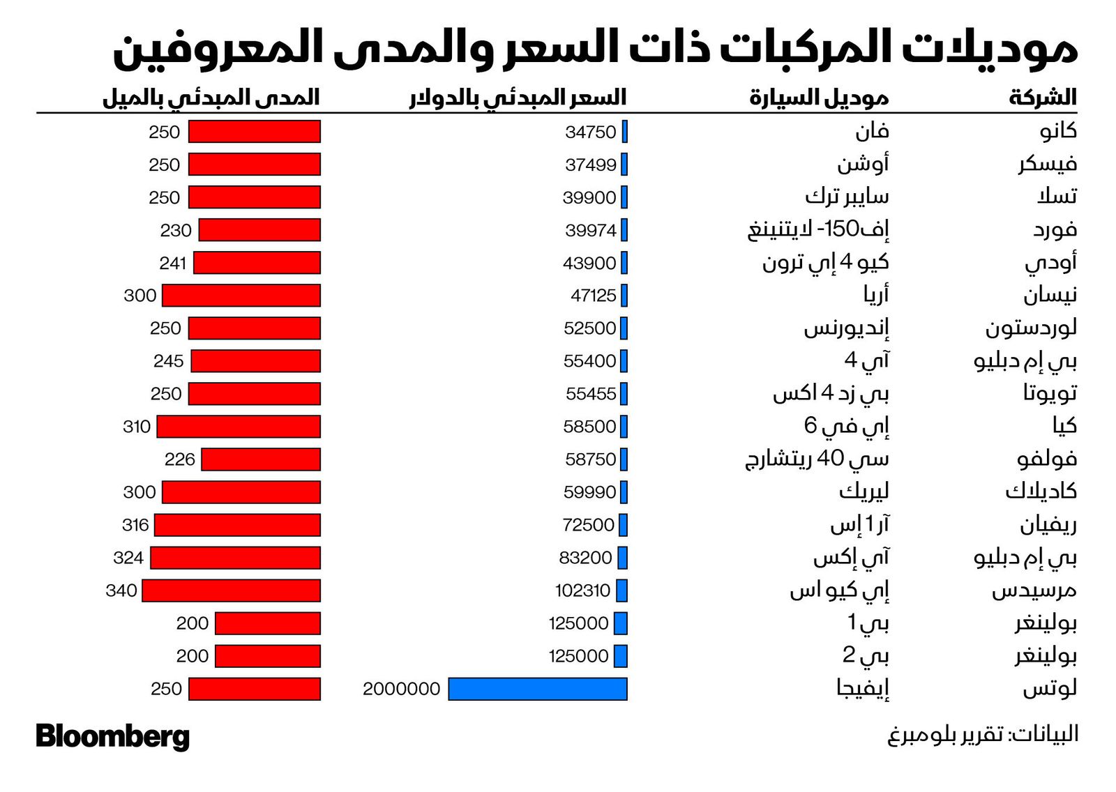 المصدر: بلومبرغ