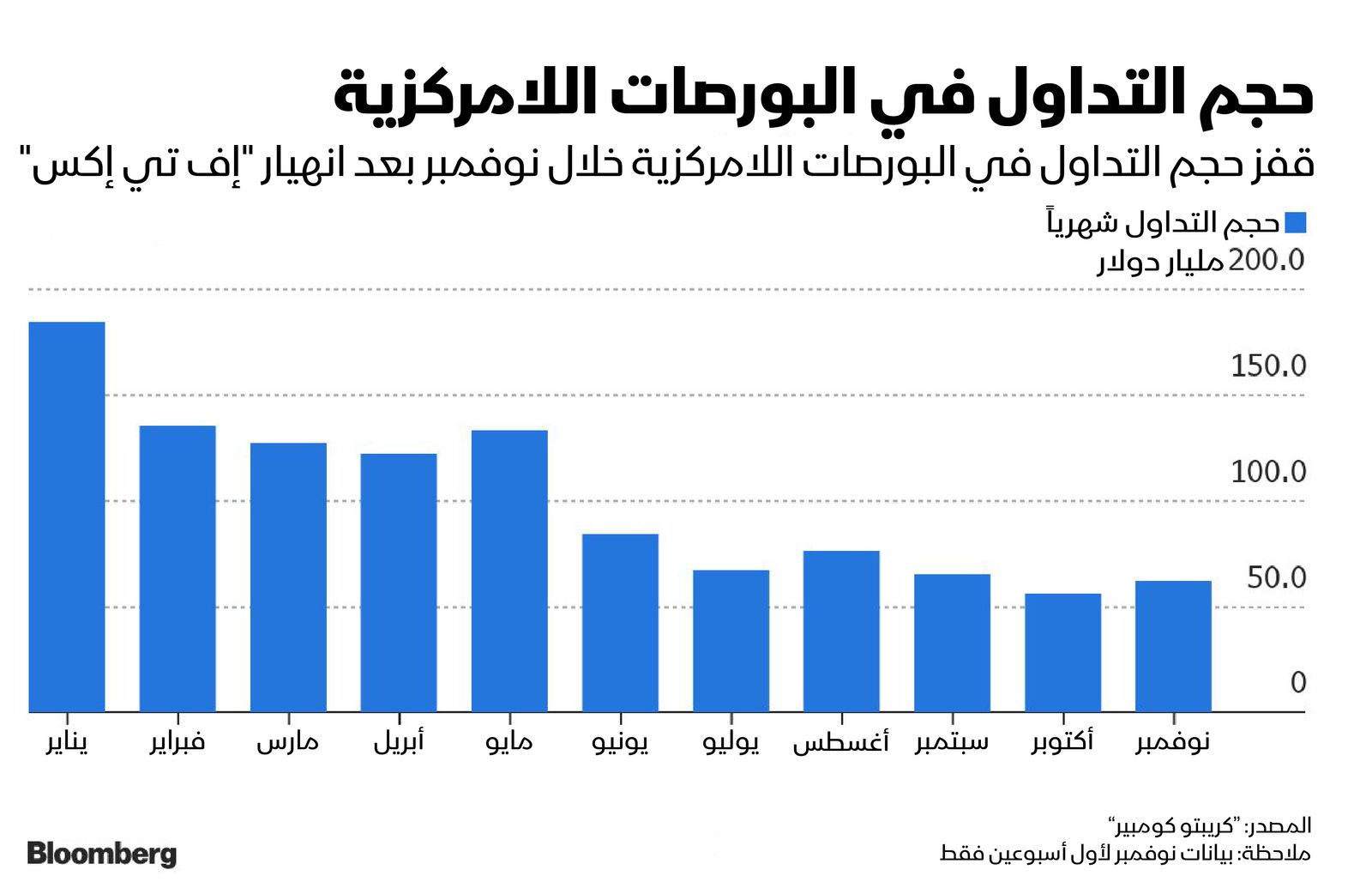 المصدر: بلومبرغ