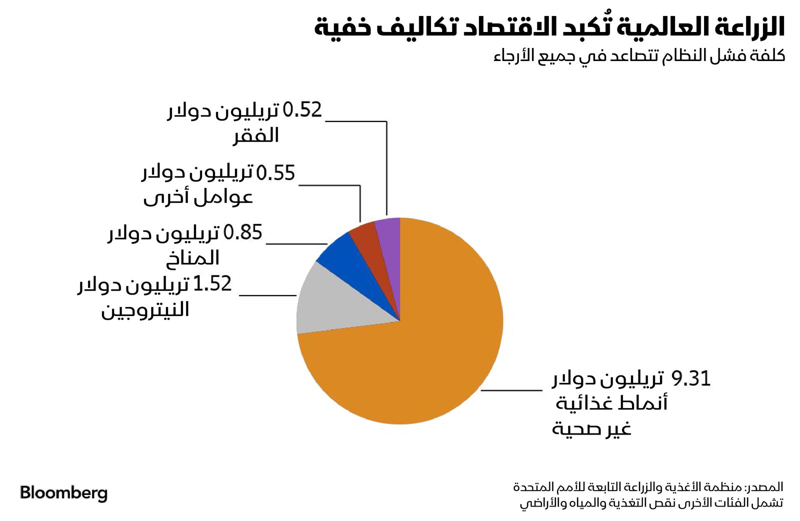 المصدر: بلومبرغ