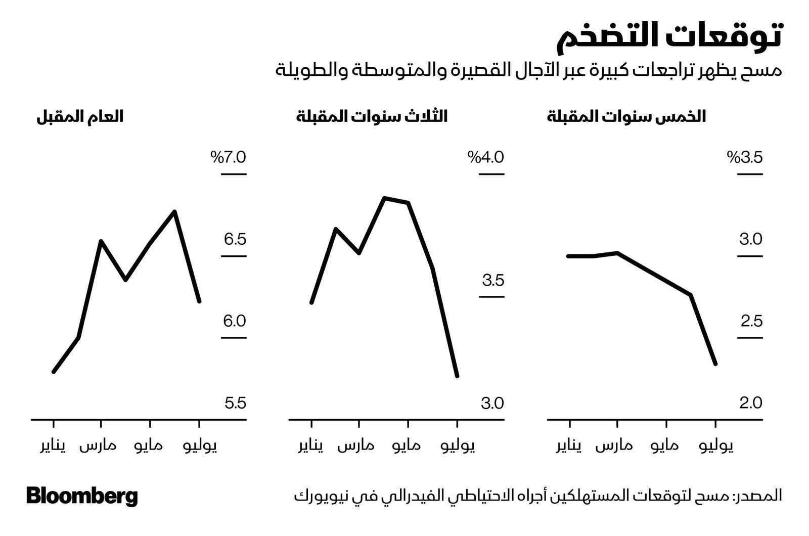 المصدر: بلومبرغ