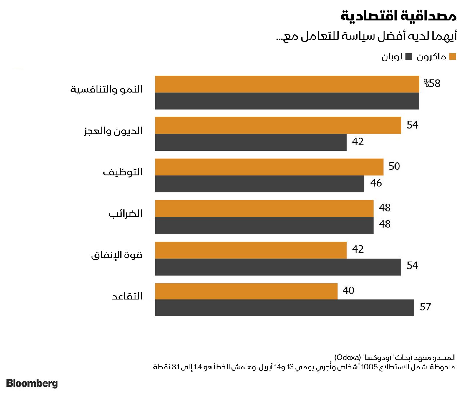 المصدر: بلومبرغ