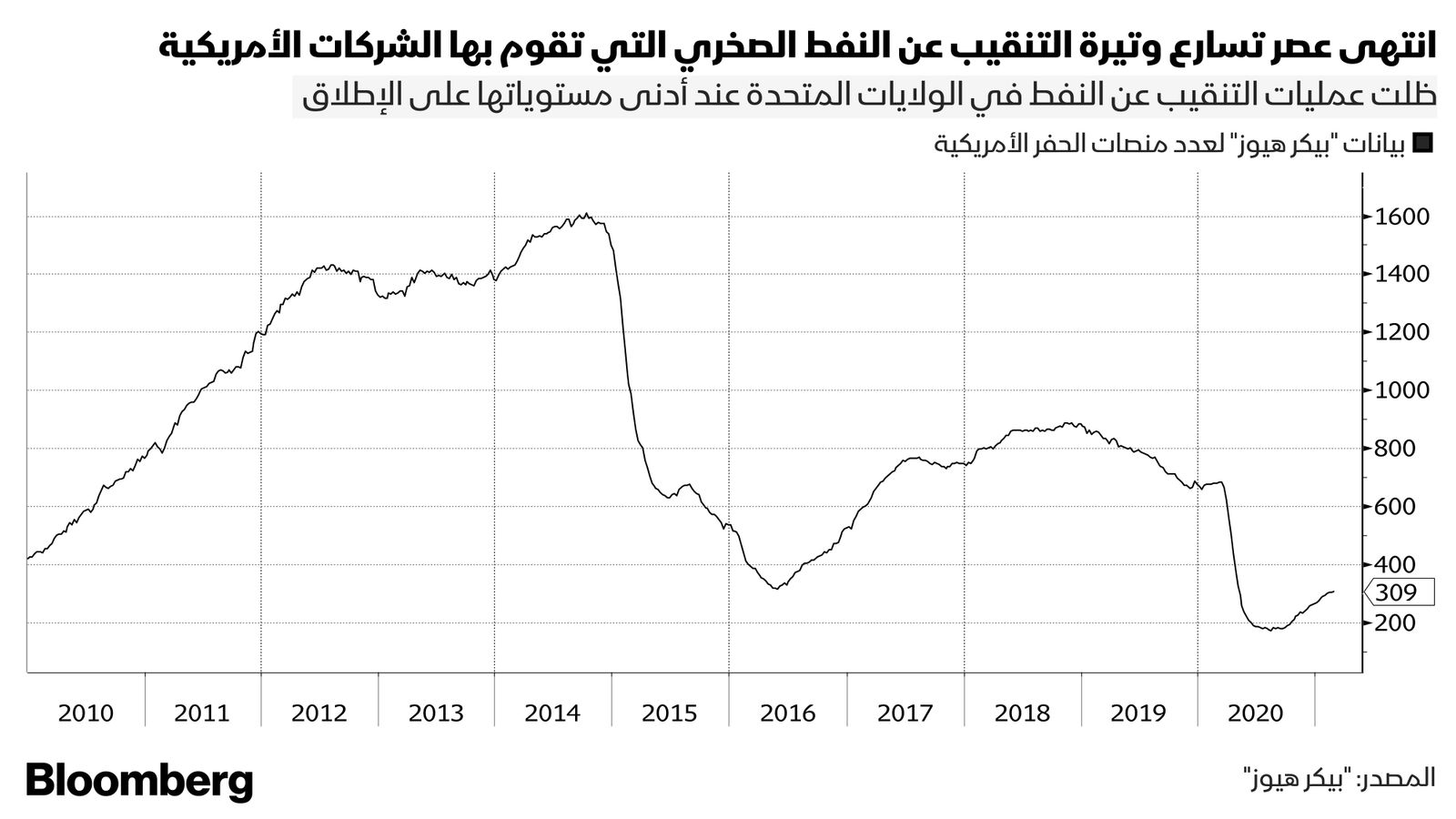 المصدر: "بيكر هيوز" 