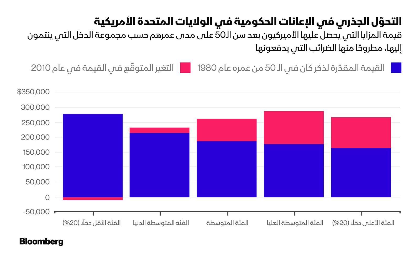 تم استخدام قيمة الدولار الأمريكي في عام 2009. بالنسبة لشريحة الـ20% الأقل ثراءً، كان الإجمالي لعام 2010 هو 310 ألف دولار أميركي (319 ألف دولار أميركي مطروحًا منه 9 آلاف دولار أميركي).