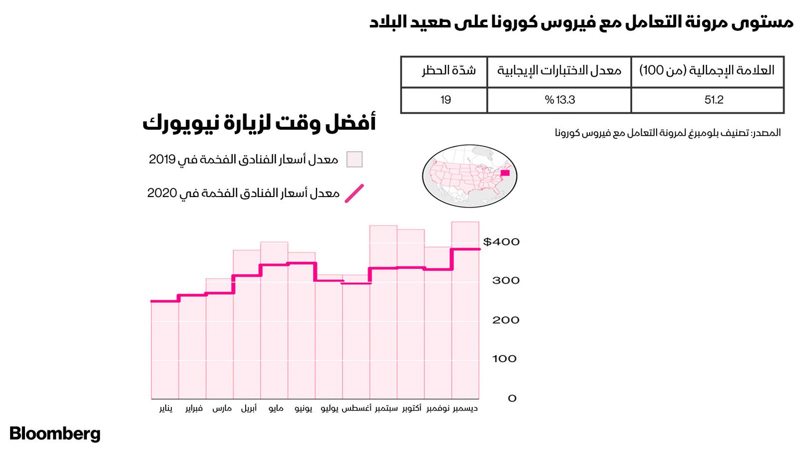 المصدر: بلومبرغ.