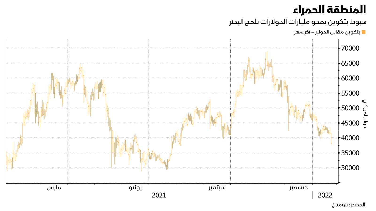 المصدر: بلومبرغ