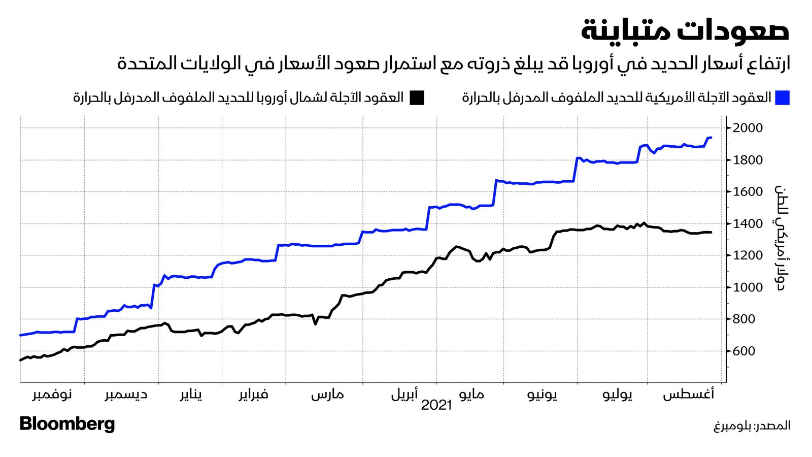 المصدر: بلومبرغ