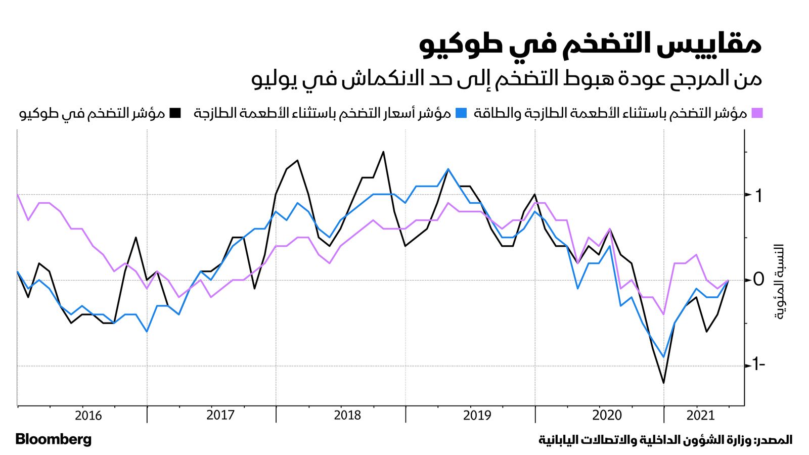 المصدر: بلومبرغ