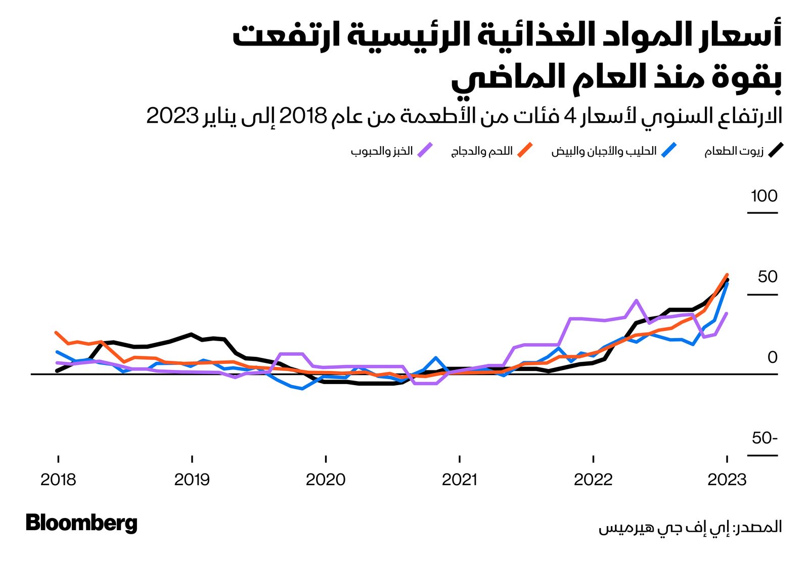 المصدر: بلومبرغ