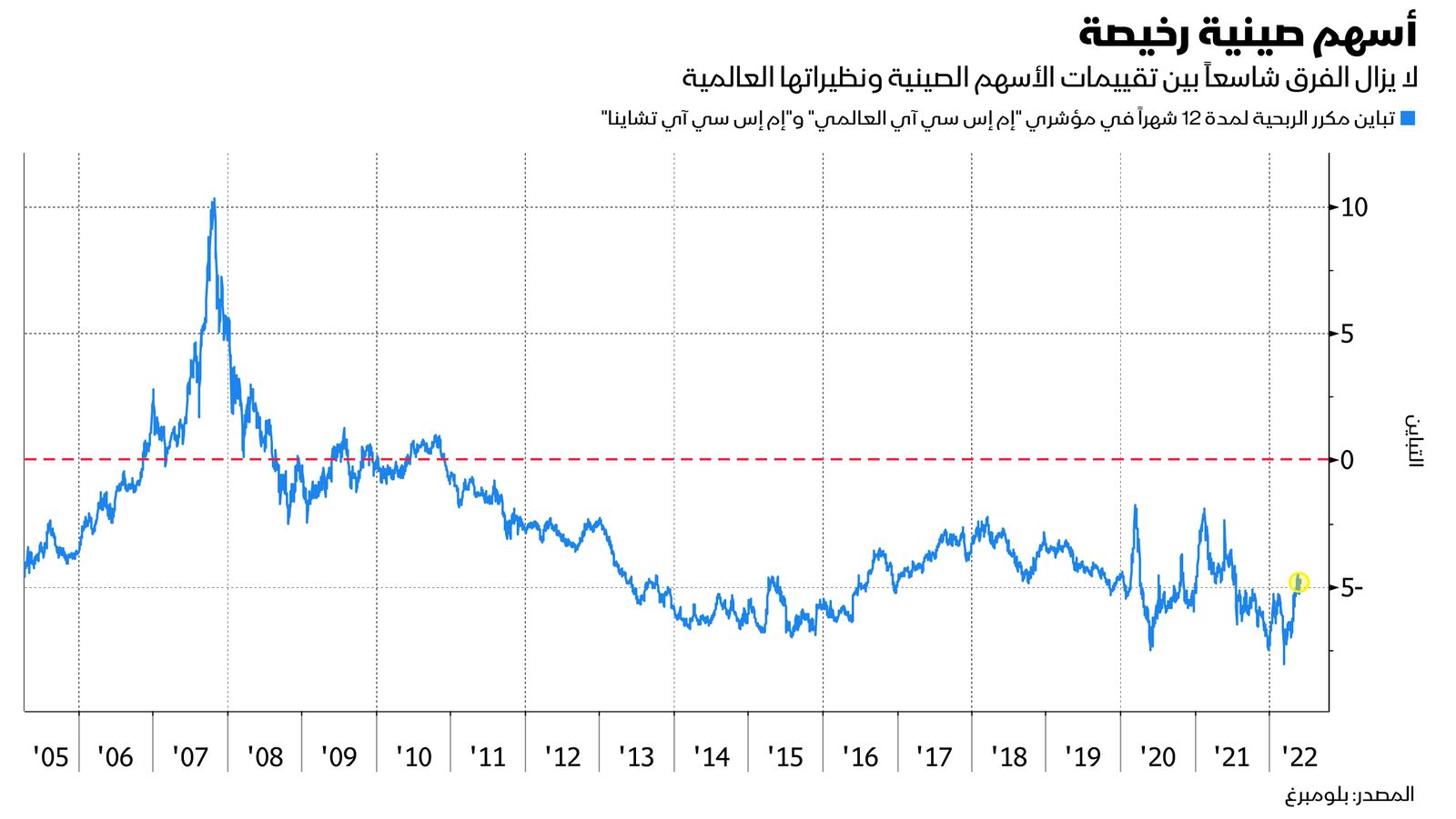 المصدر: بلومبرغ