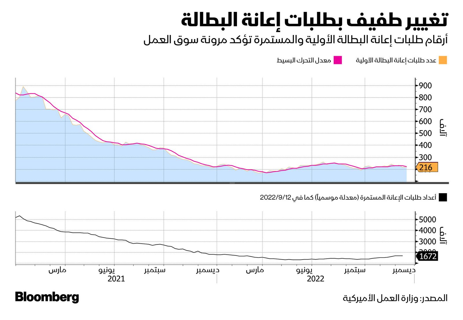 المصدر: بلومبرغ