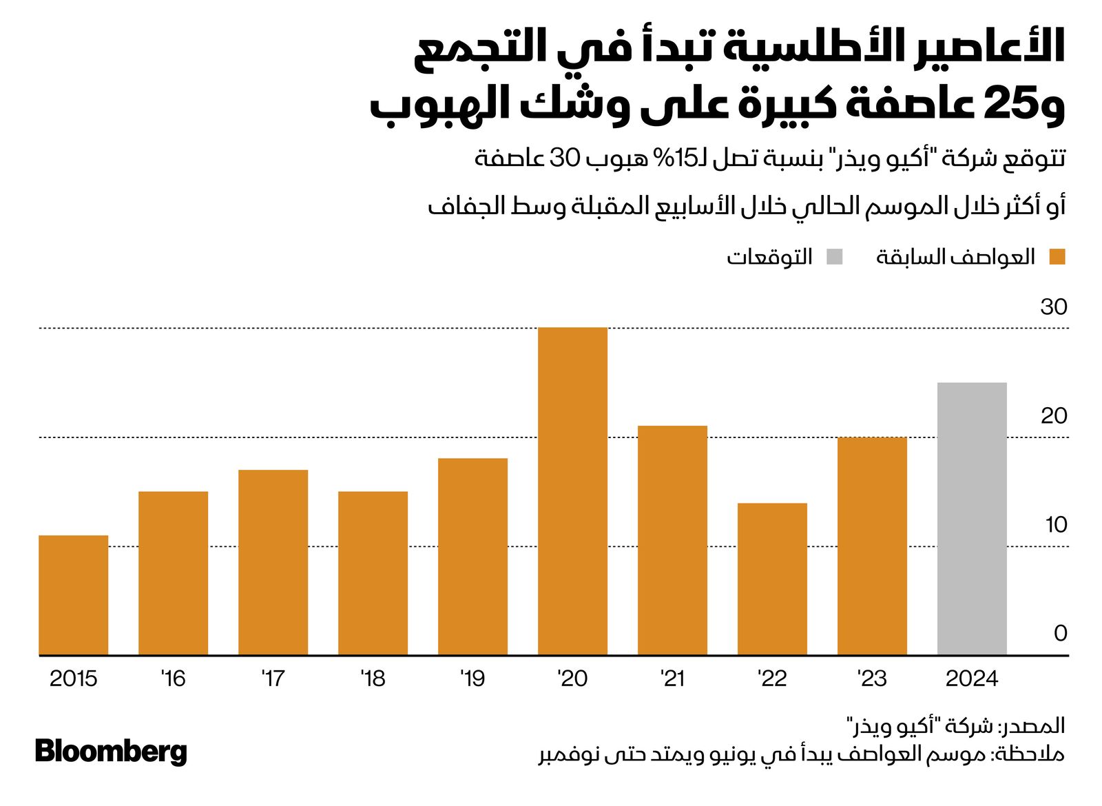 المصدر: بلومبرغ