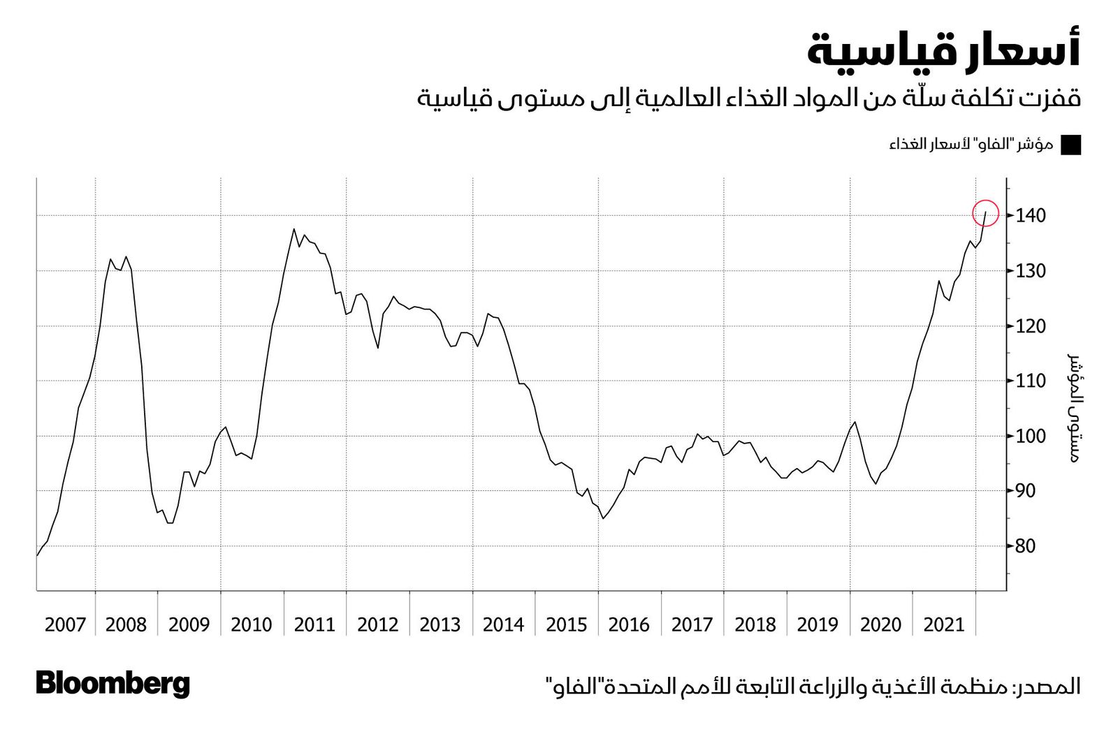 المصدر: بلومبرغ