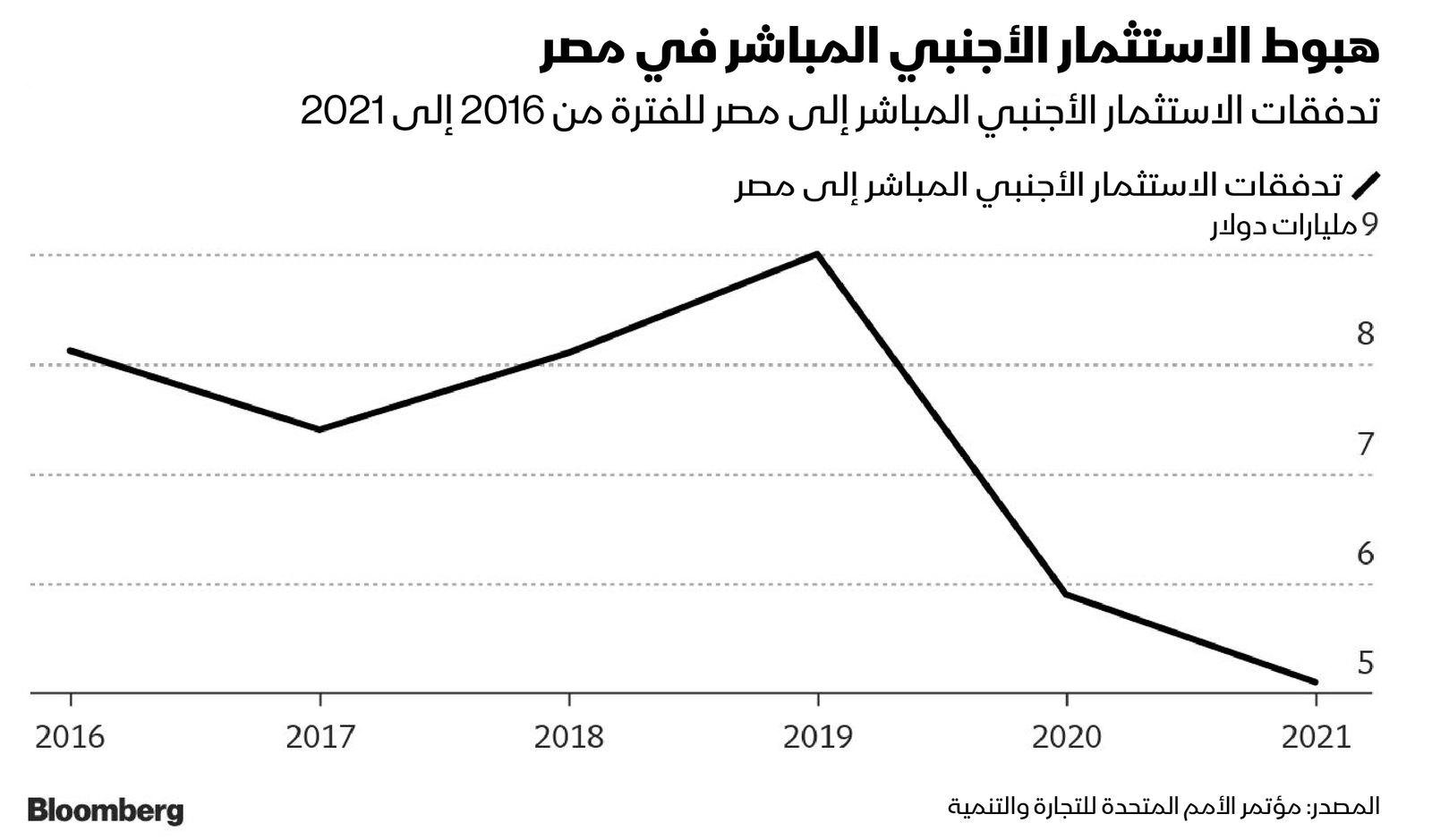 المصدر: بلومبرغ