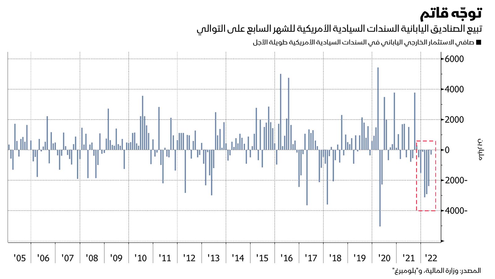 المصدر: بلومبرغ