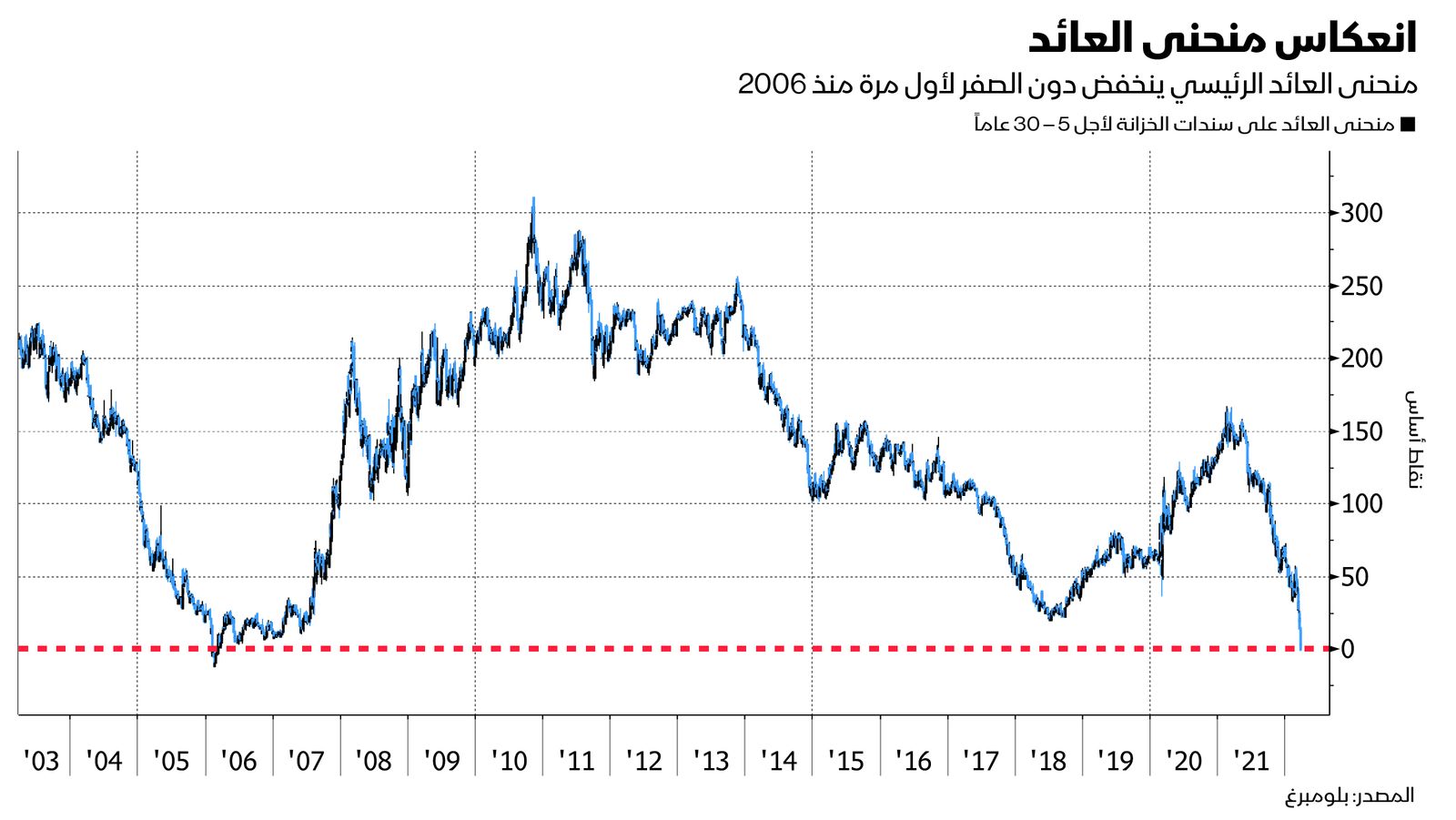 المصدر: بلومبرغ