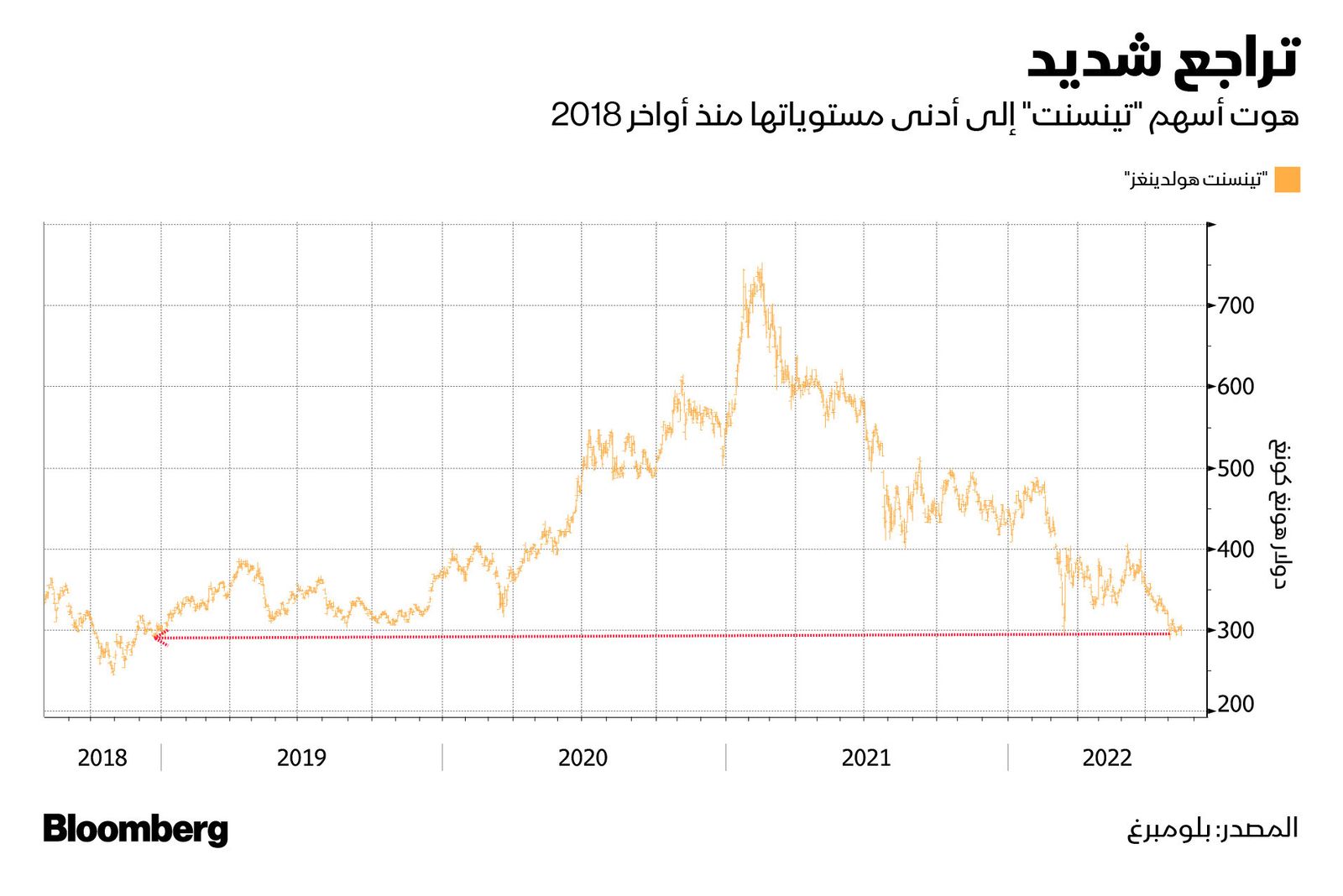 المصدر: بلومبرغ