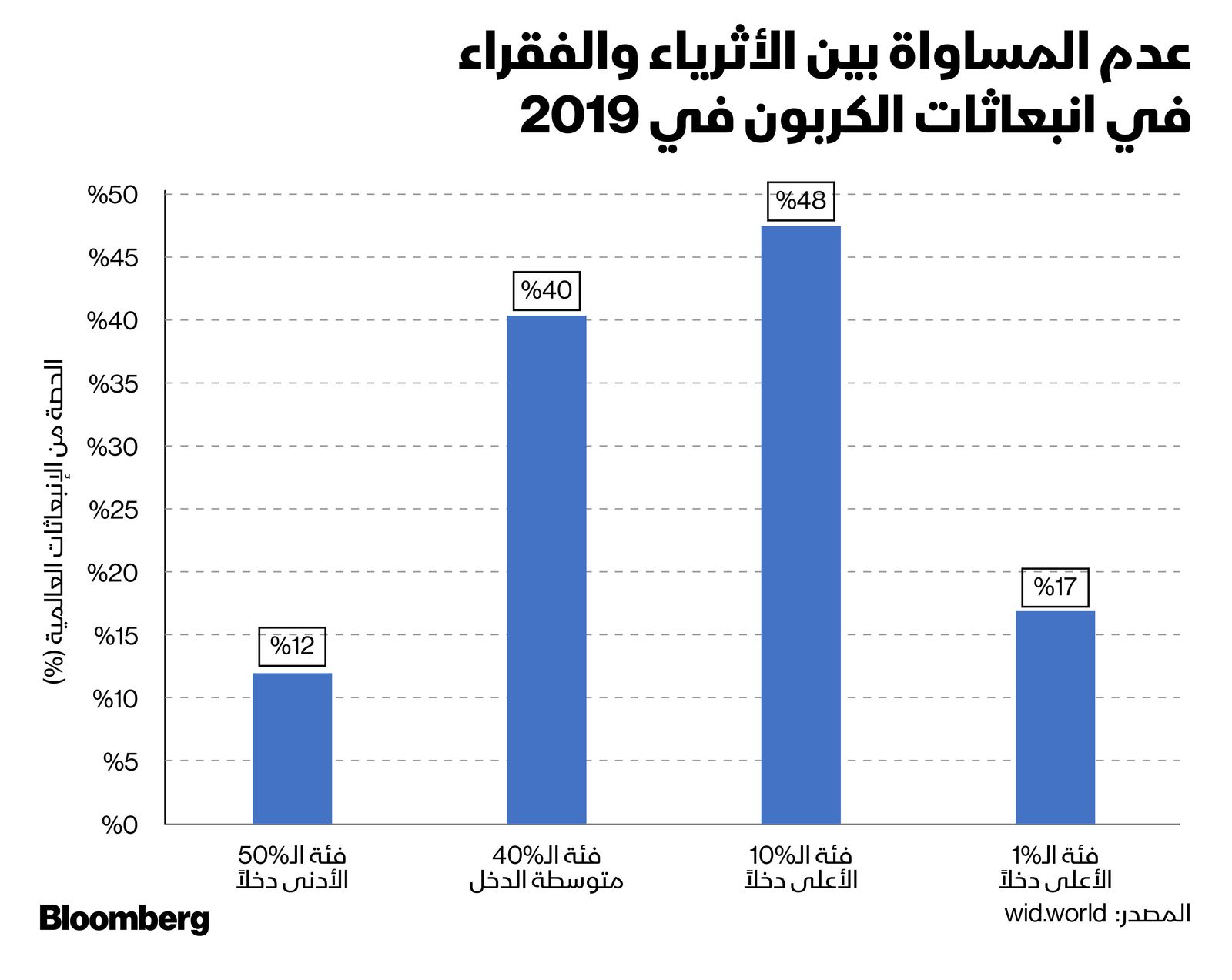 المصدر: بلومبرغ