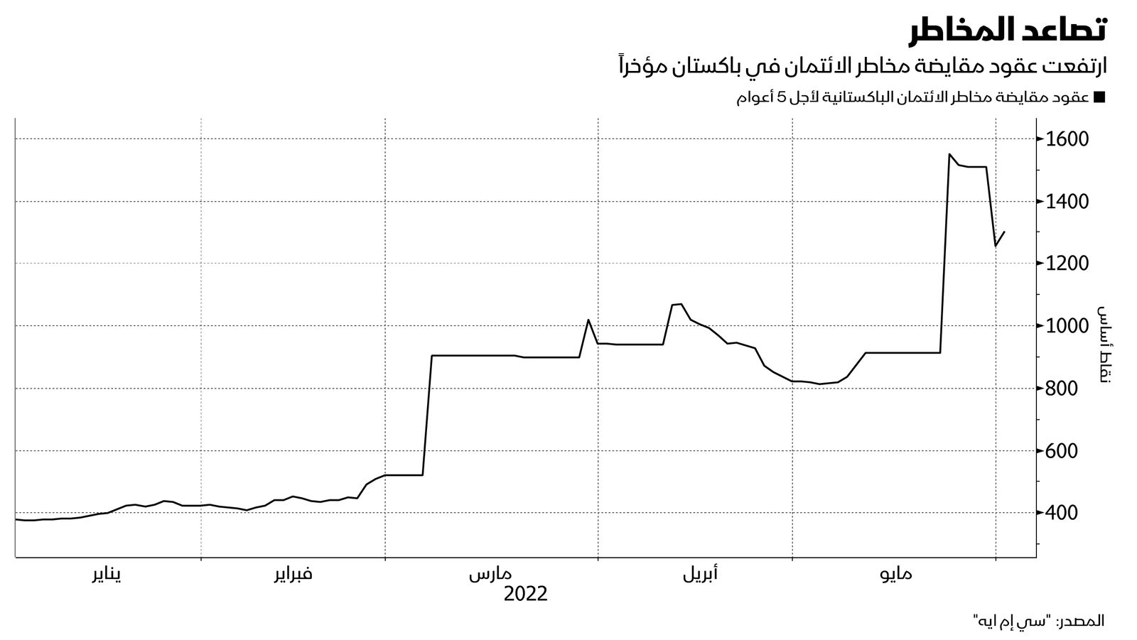 المصدر: بلومبرغ