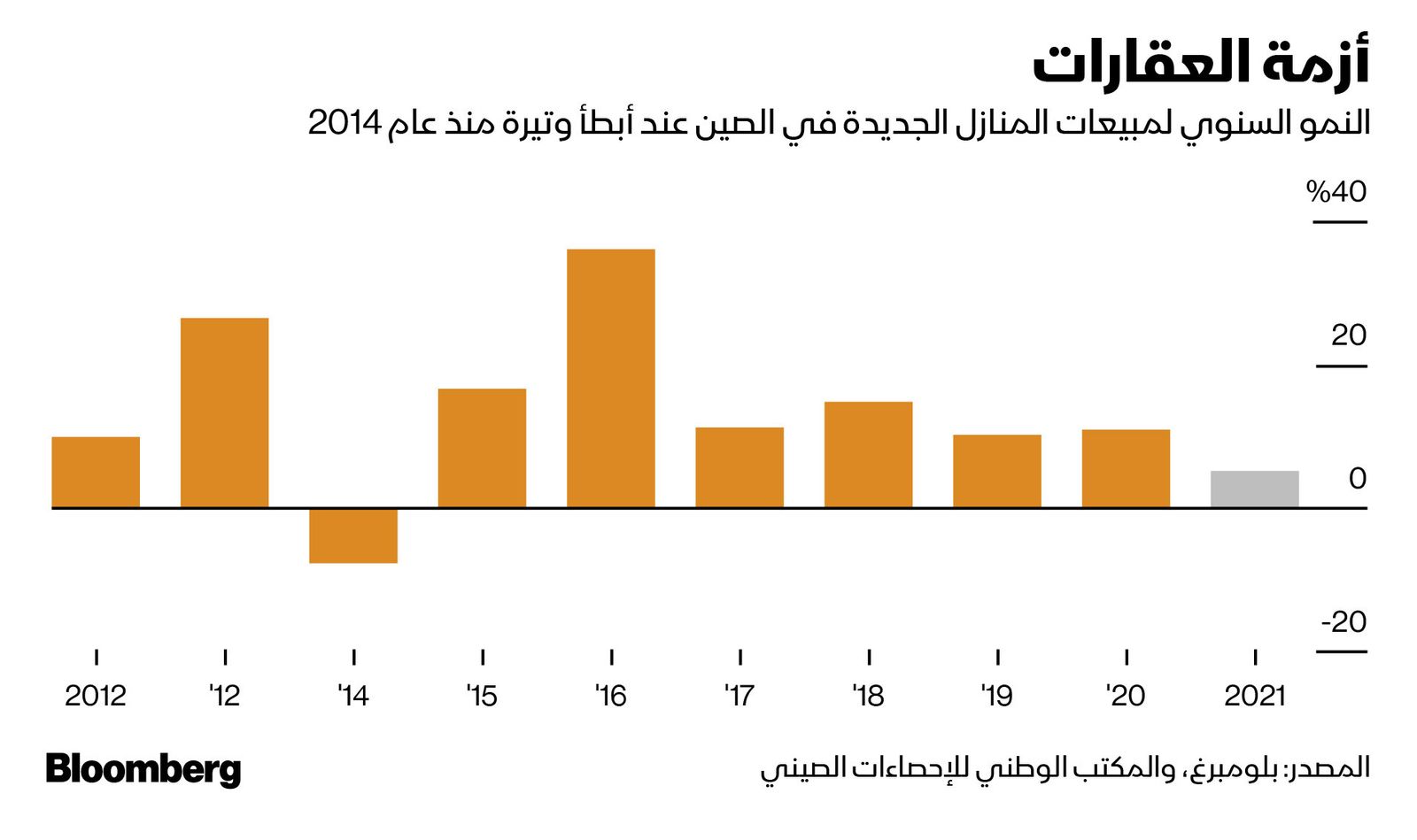 المصدر: بلومبرغ