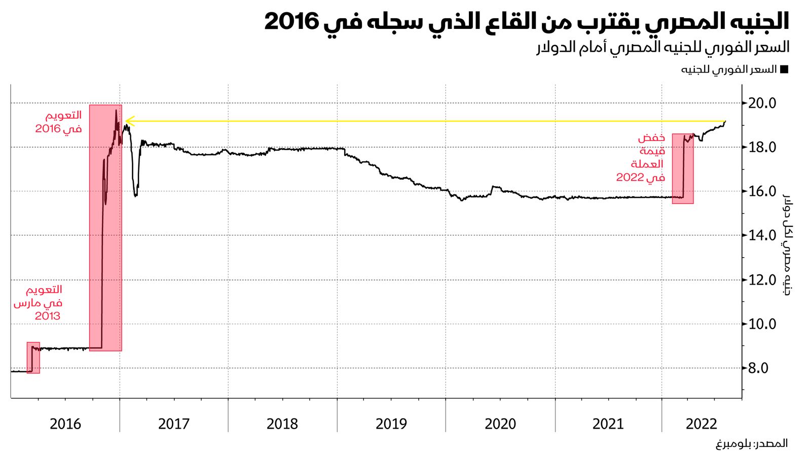 المصدر: بلومبرغ